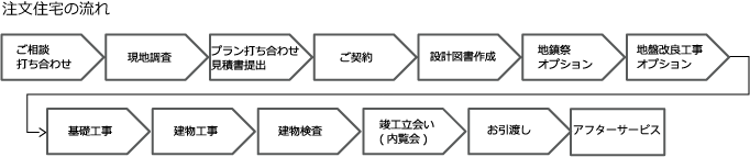 注文住宅の流れ