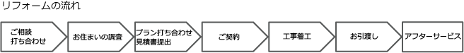 リノベーションの流れ