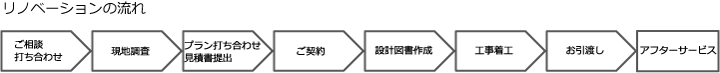 リノベーションの流れ
