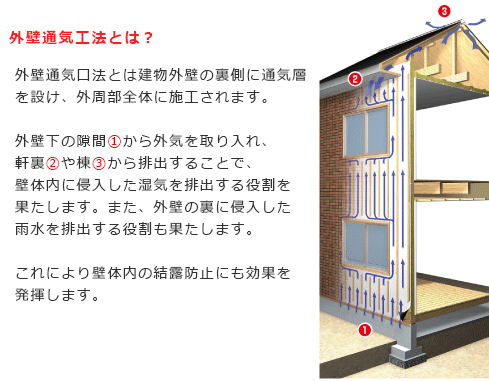 外壁通気工法イメージ