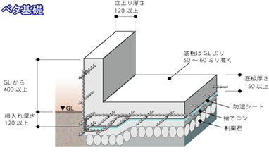 べた基礎イメージ