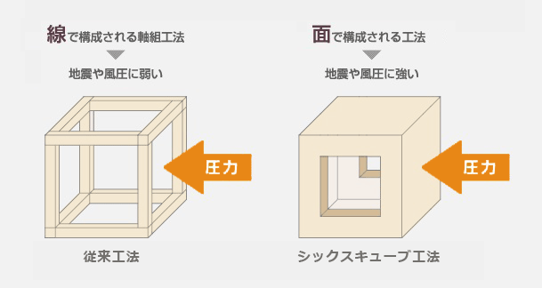 シックスキューブ工法イメージ